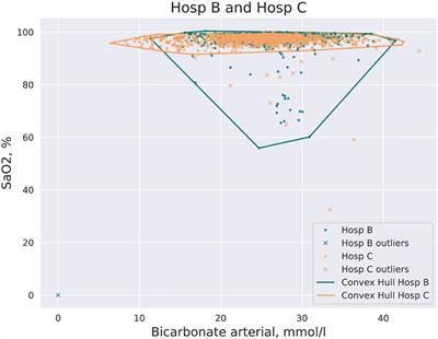 Application of convex hull analysis for the evaluation of data heterogeneity between patient populations of different origin and implications of hospital bias in downstream machine-learning-based data processing: A comparison of 4 critical-care patient datasets
